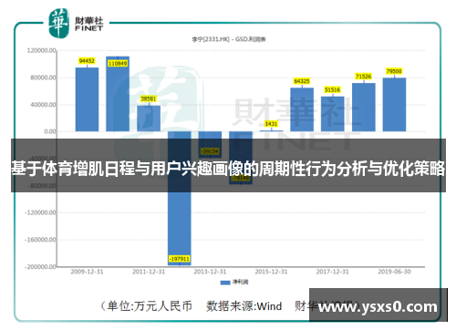 基于体育增肌日程与用户兴趣画像的周期性行为分析与优化策略